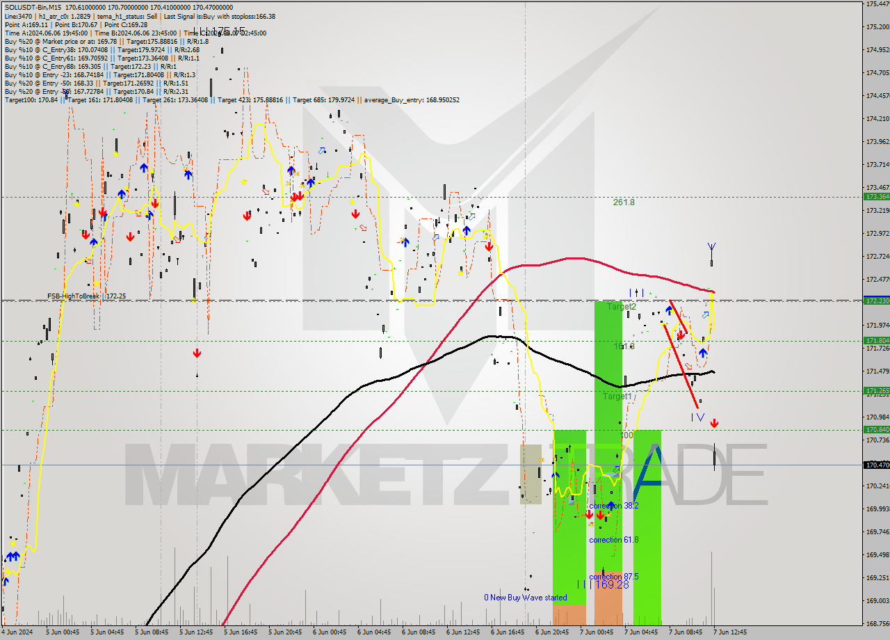 SOLUSDT-Bin M15 Analysis SOLUSDT-Bin M15 Signal