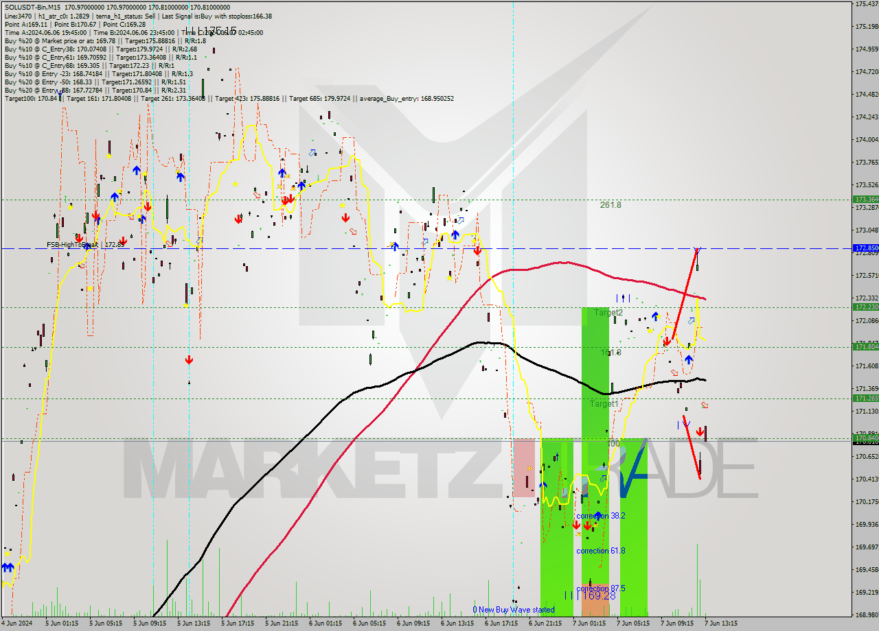 SOLUSDT-Bin M15 Signal