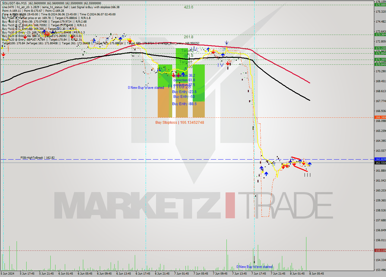 SOLUSDT-Bin M15 Signal
