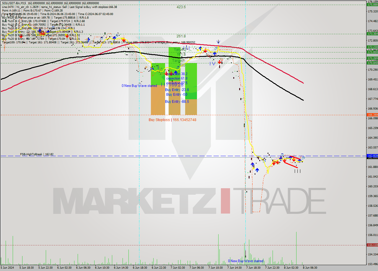 SOLUSDT-Bin M15 Signal