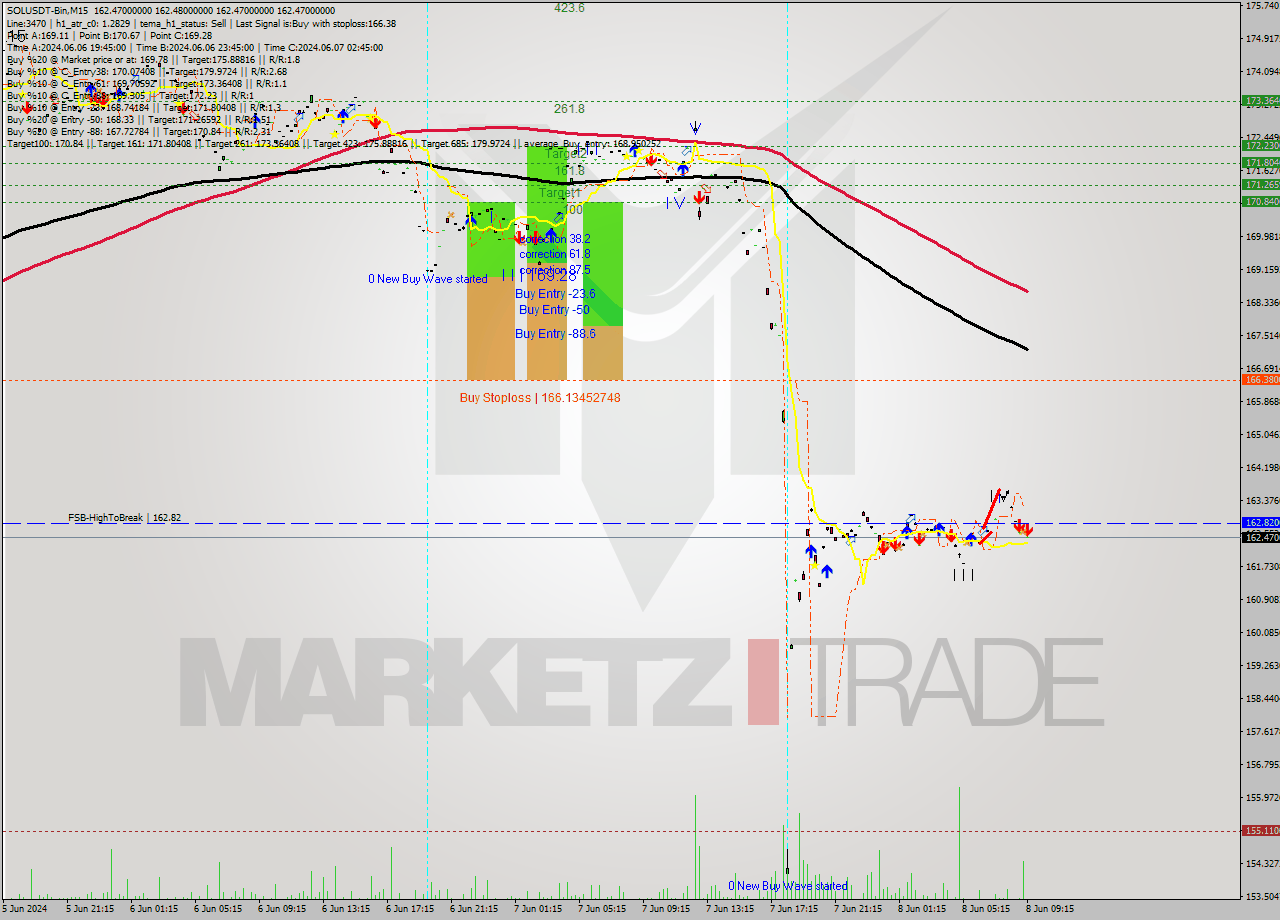 SOLUSDT-Bin M15 Signal
