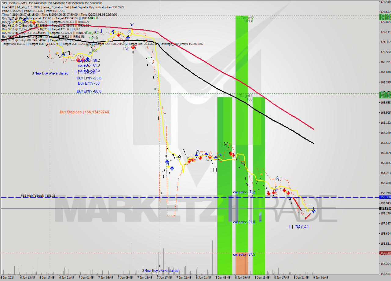 SOLUSDT-Bin M15 Signal