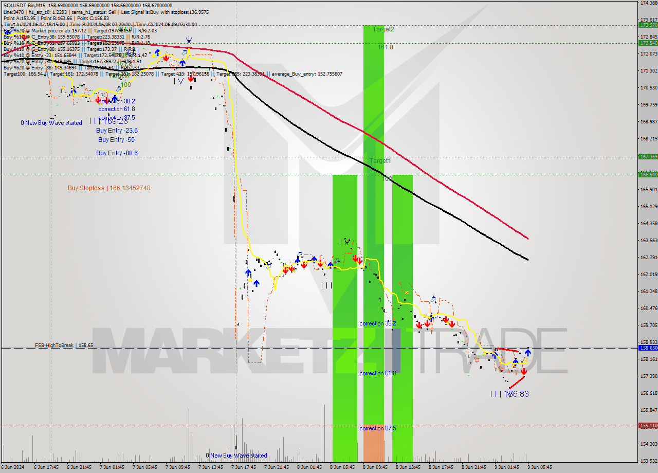 SOLUSDT-Bin M15 Signal