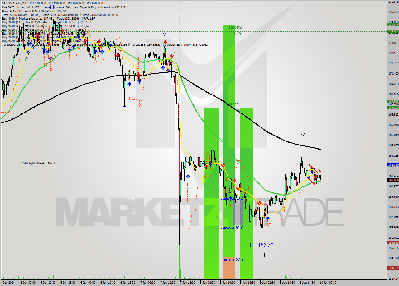 SOLUSDT-Bin M30 Signal