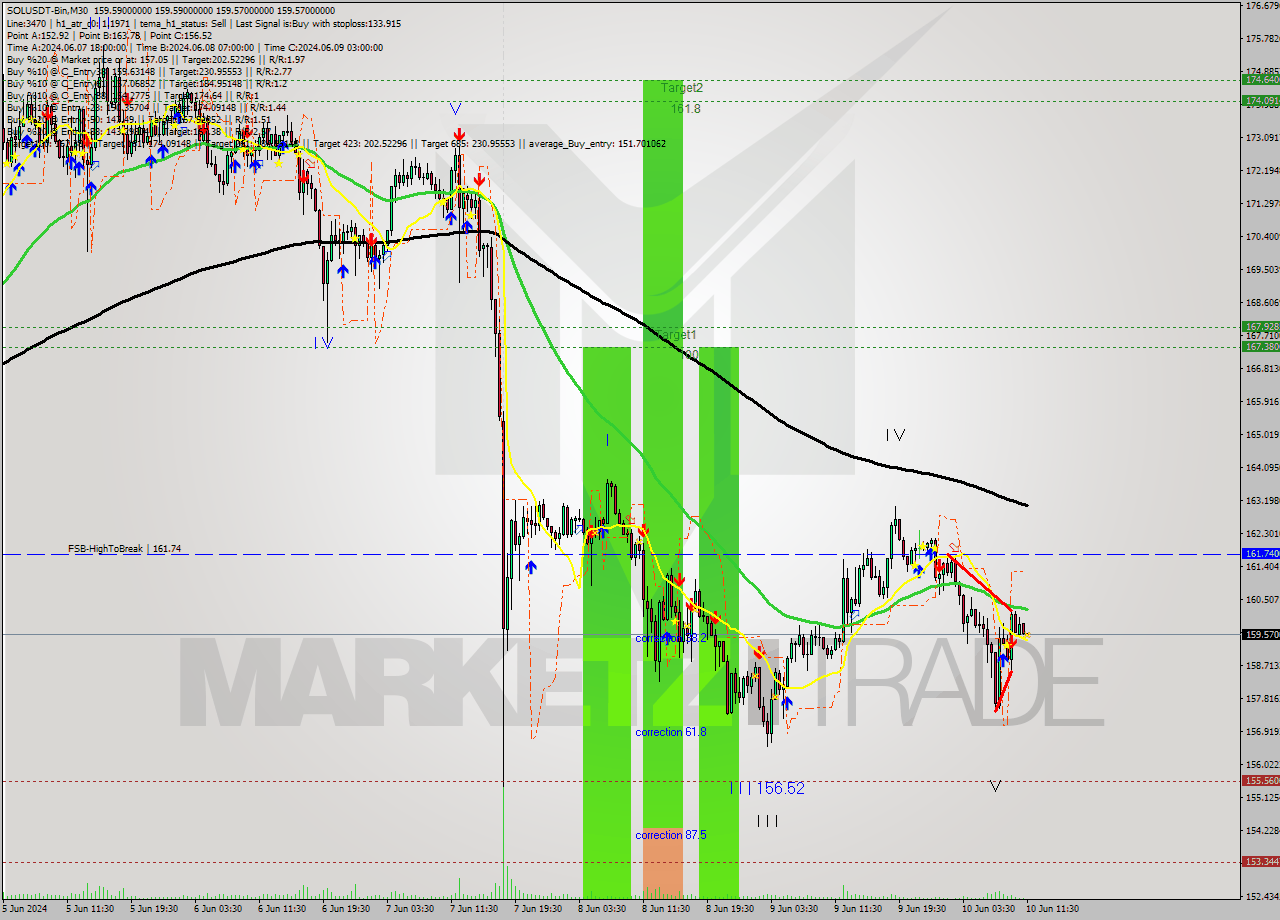 SOLUSDT-Bin M30 Signal