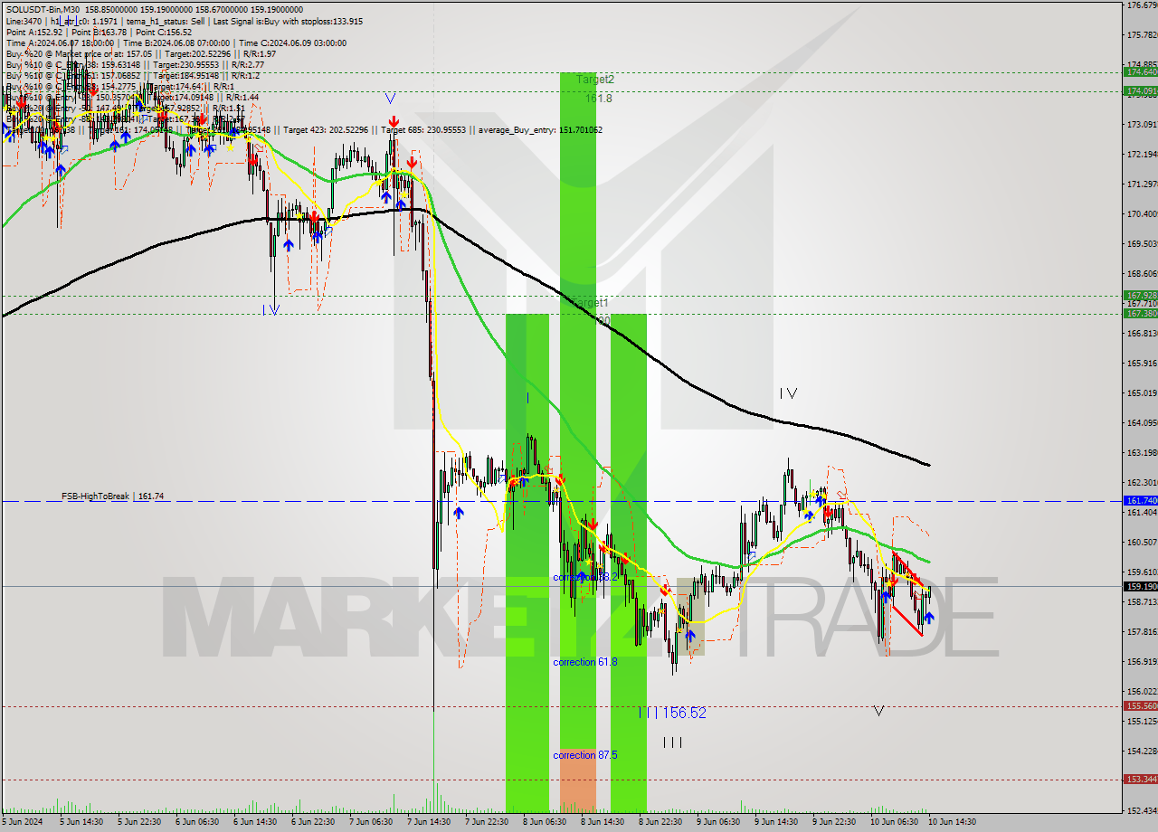 SOLUSDT-Bin M30 Signal