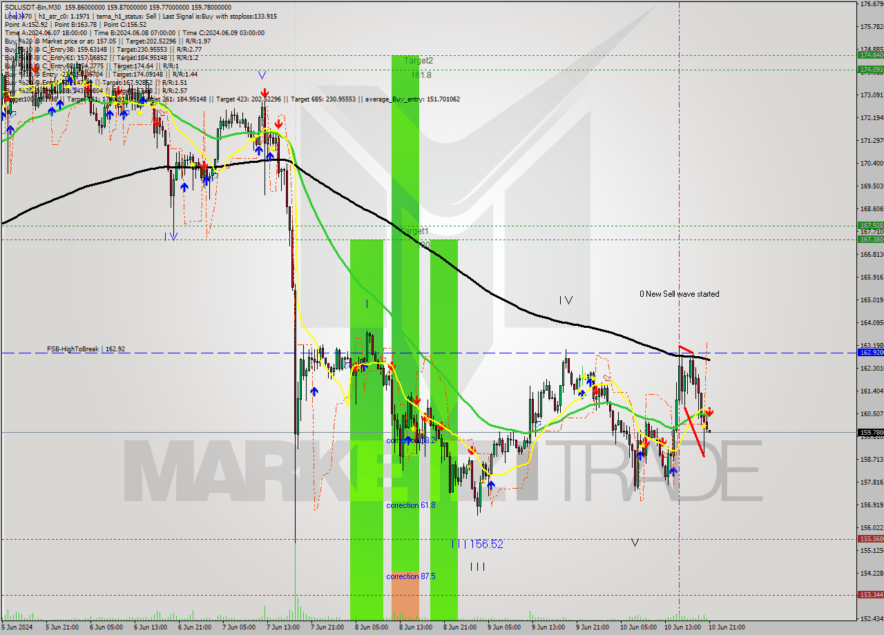 SOLUSDT-Bin M30 Signal