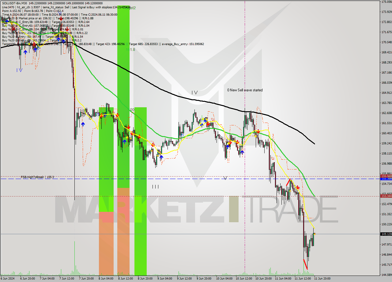 SOLUSDT-Bin M30 Signal