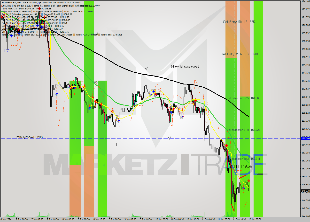 SOLUSDT-Bin M30 Signal