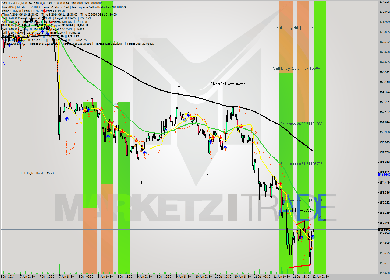 SOLUSDT-Bin M30 Signal