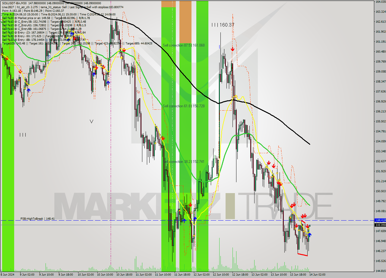 SOLUSDT-Bin M30 Signal