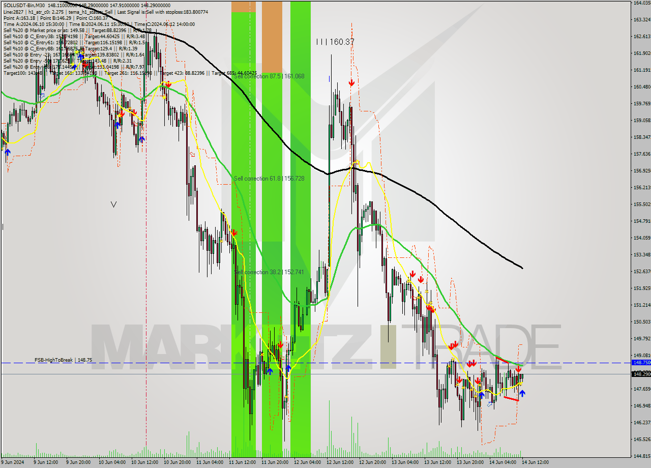 SOLUSDT-Bin M30 Signal