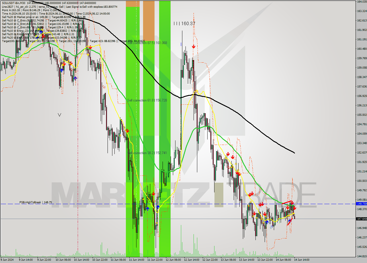 SOLUSDT-Bin M30 Signal