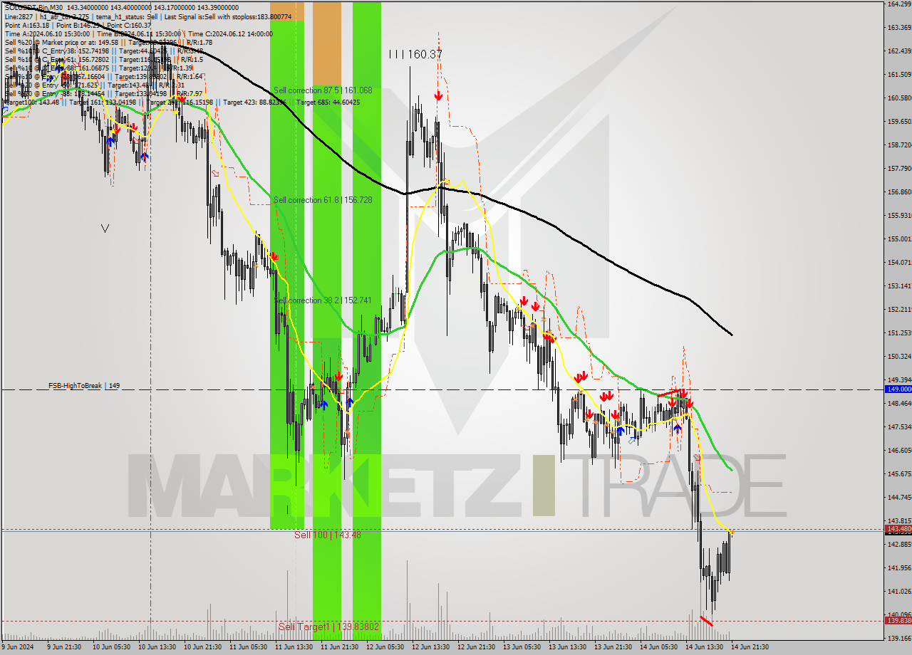SOLUSDT-Bin M30 Signal