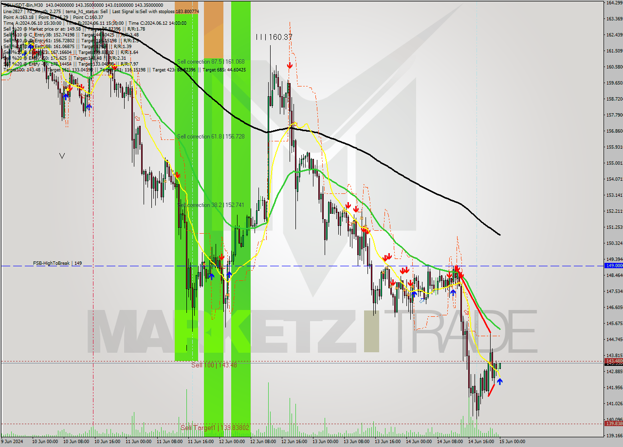 SOLUSDT-Bin M30 Signal