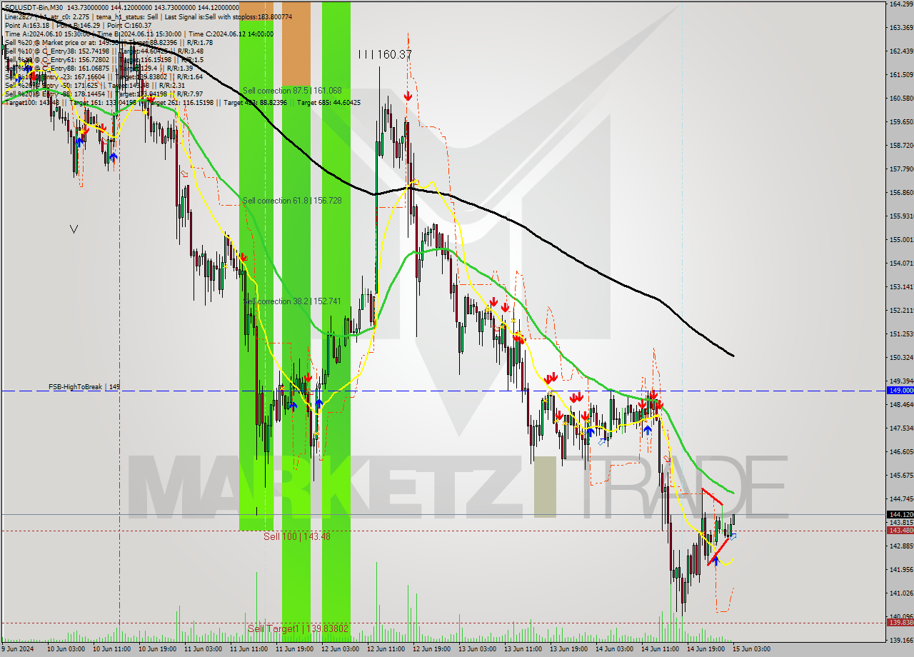 SOLUSDT-Bin M30 Analysis SOLUSDT-Bin M30 Signal