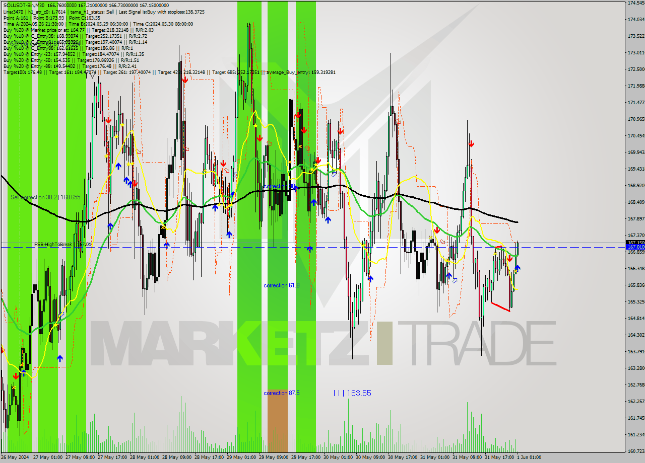 SOLUSDT-Bin M30 Signal