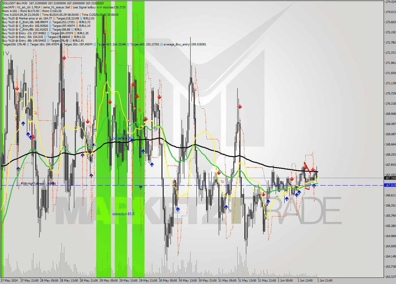 SOLUSDT-Bin M30 Signal