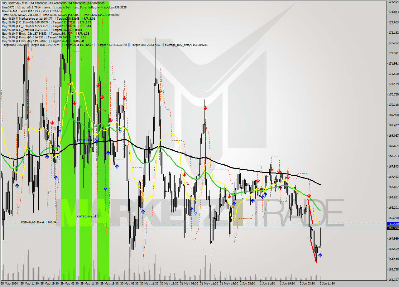 SOLUSDT-Bin M30 Signal