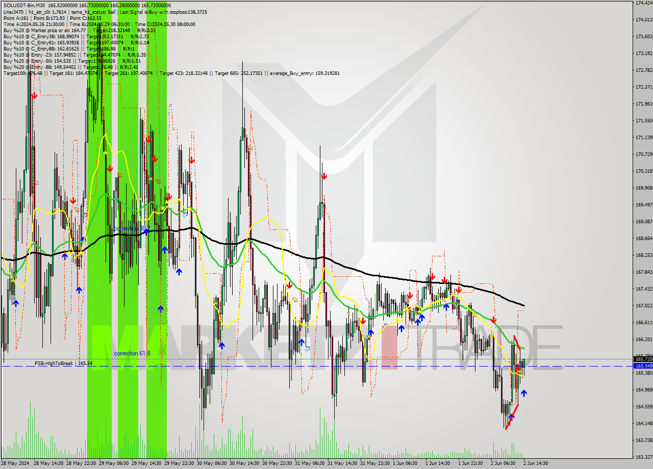 SOLUSDT-Bin M30 Signal