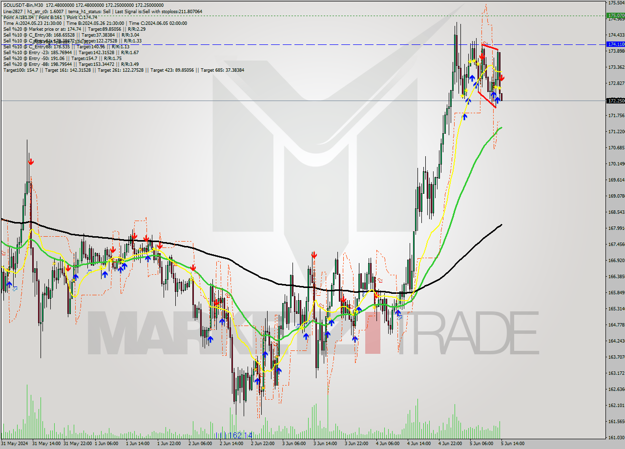 SOLUSDT-Bin M30 Signal