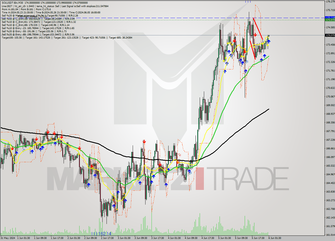 SOLUSDT-Bin M30 Signal
