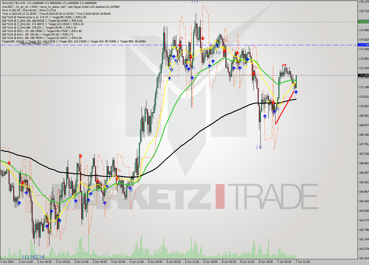 SOLUSDT-Bin M30 Signal