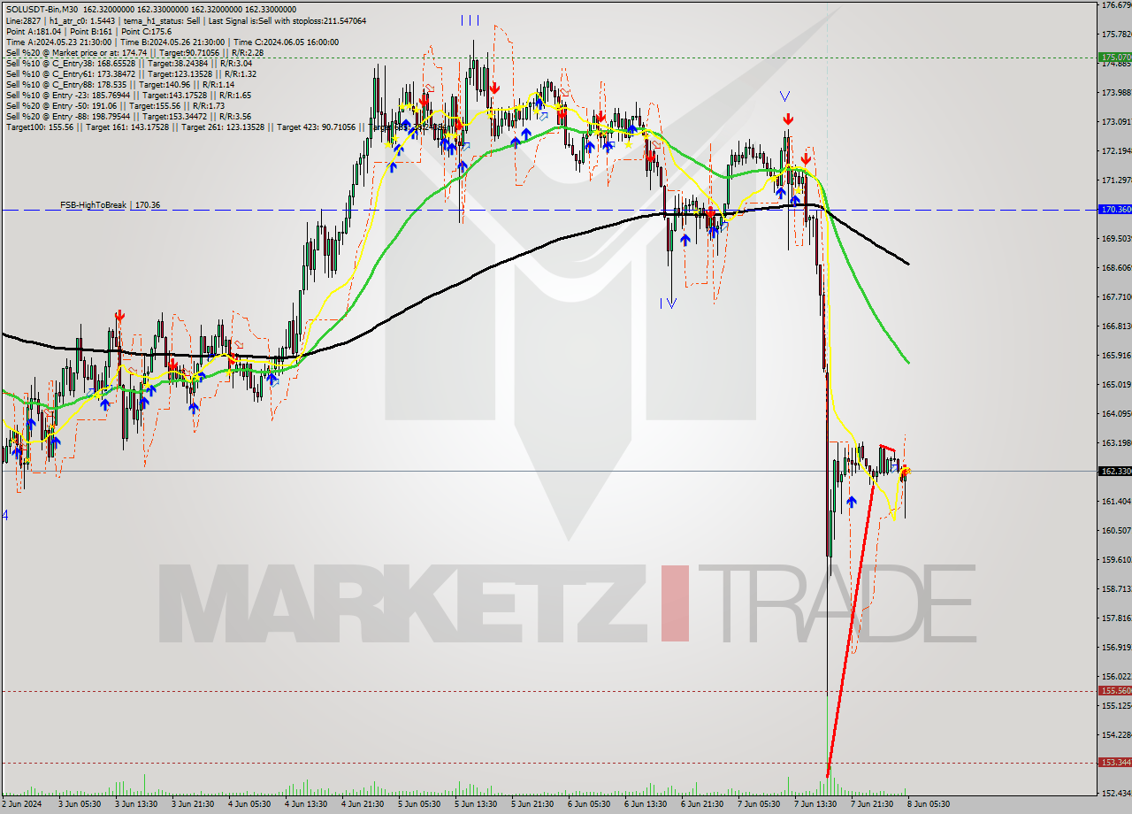 SOLUSDT-Bin M30 Signal