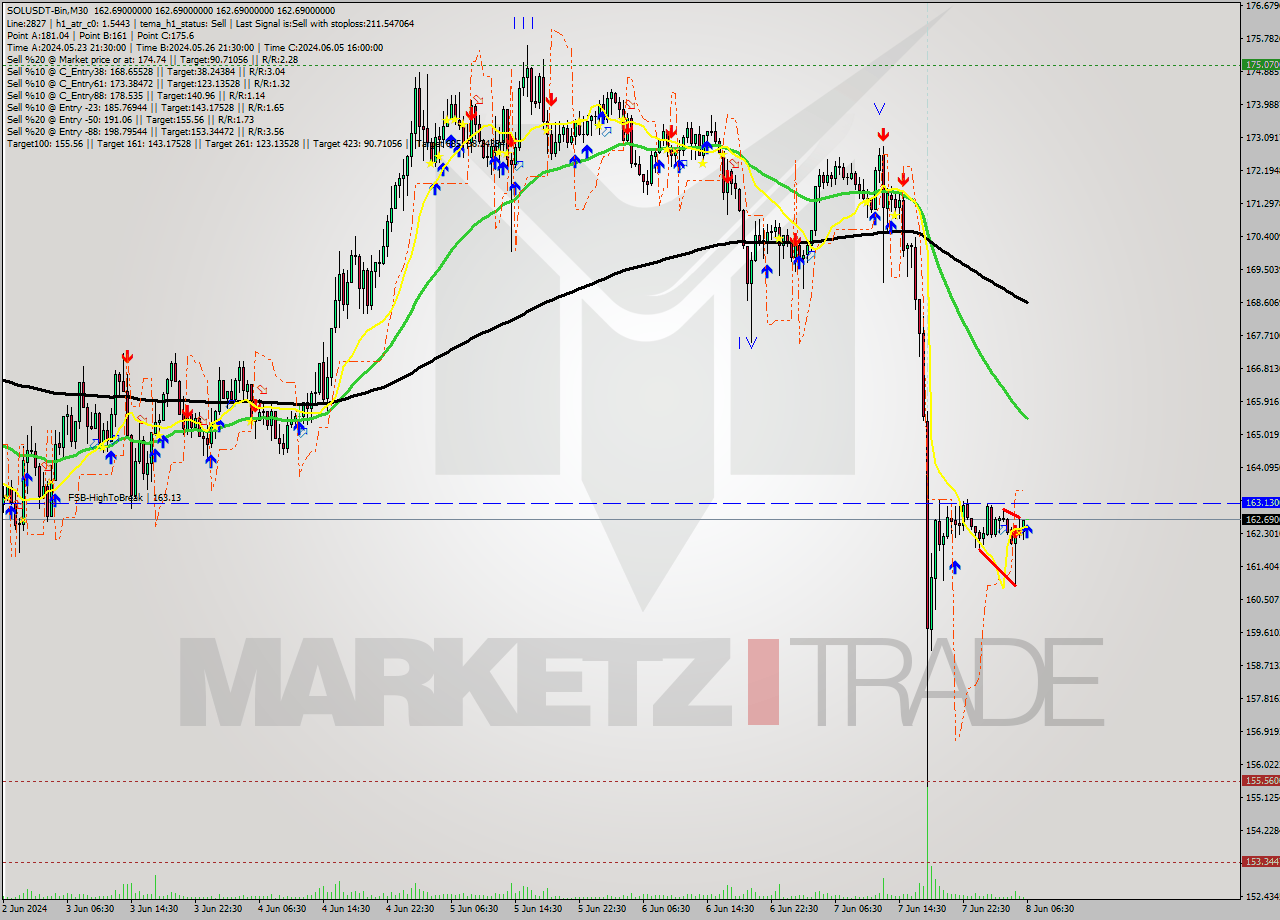 SOLUSDT-Bin M30 Signal