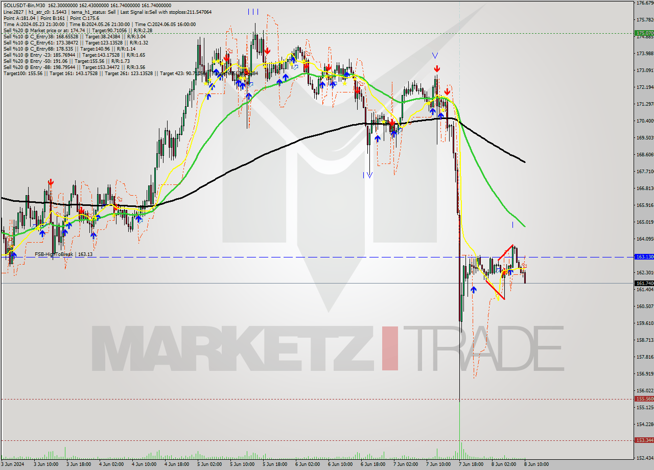 SOLUSDT-Bin M30 Signal