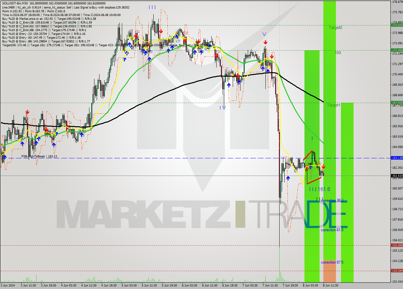 SOLUSDT-Bin M30 Signal