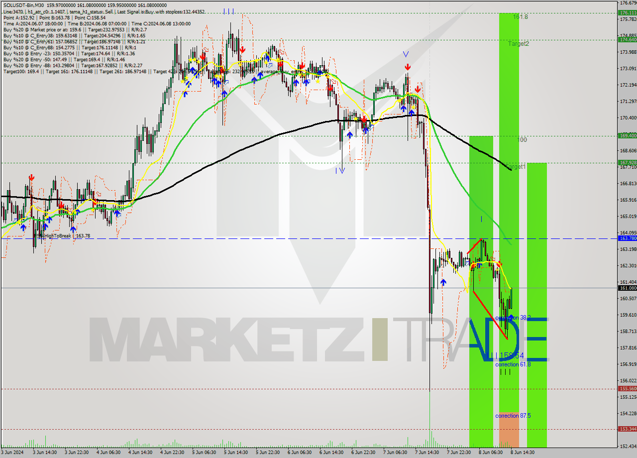 SOLUSDT-Bin M30 Signal