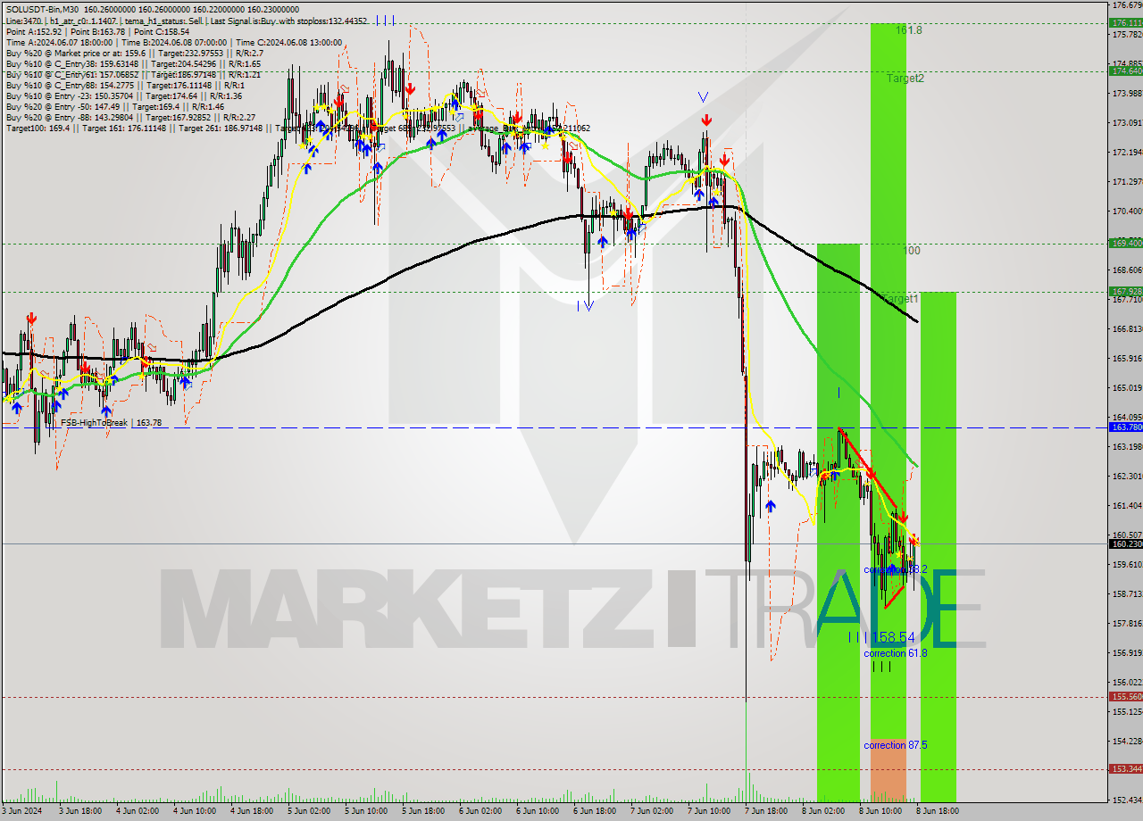 SOLUSDT-Bin M30 Signal