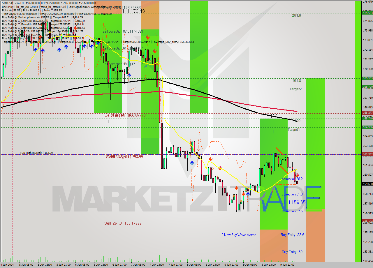 SOLUSDT-Bin MultiTimeframe analysis at date 2024.06.10 07:05
