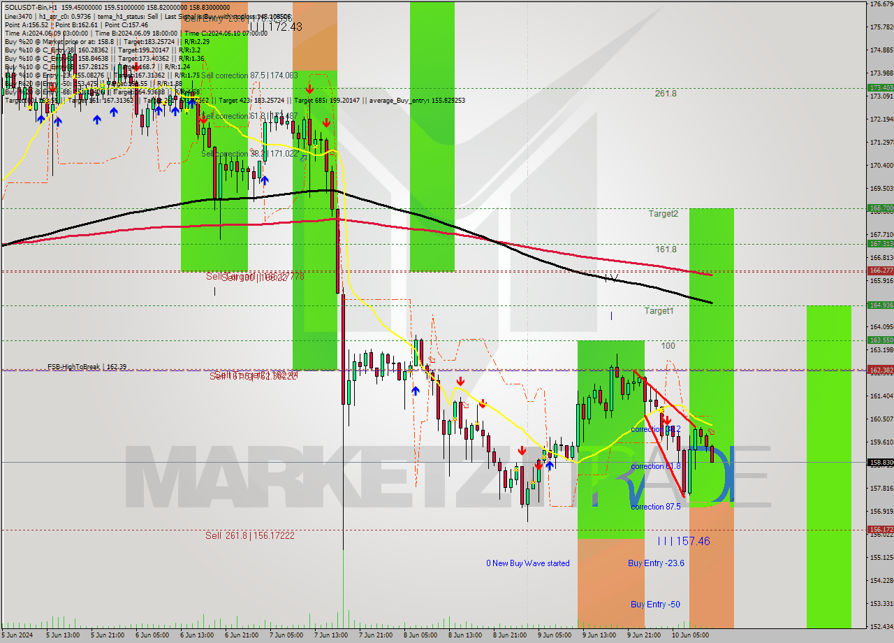 SOLUSDT-Bin MultiTimeframe analysis at date 2024.06.10 15:28
