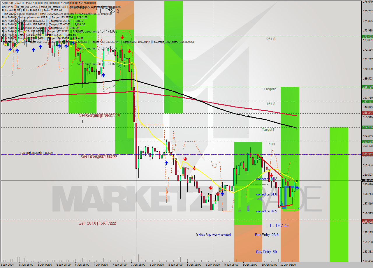 SOLUSDT-Bin MultiTimeframe analysis at date 2024.06.10 18:00