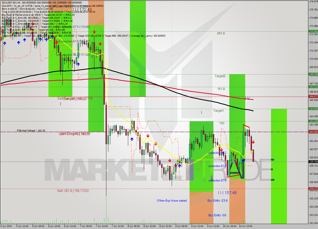 SOLUSDT-Bin MultiTimeframe analysis at date 2024.06.10 23:13