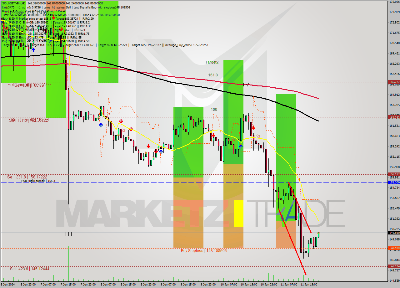 SOLUSDT-Bin MultiTimeframe analysis at date 2024.06.12 01:12