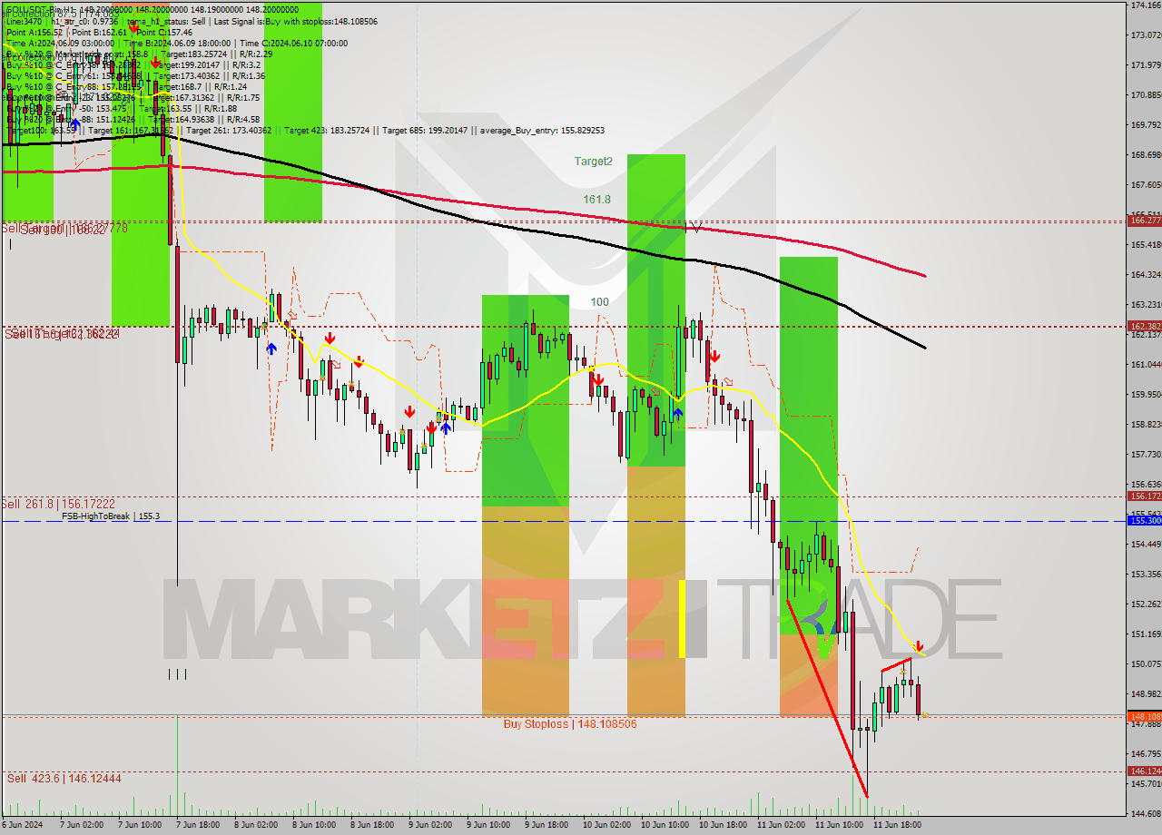 SOLUSDT-Bin MultiTimeframe analysis at date 2024.06.12 04:00