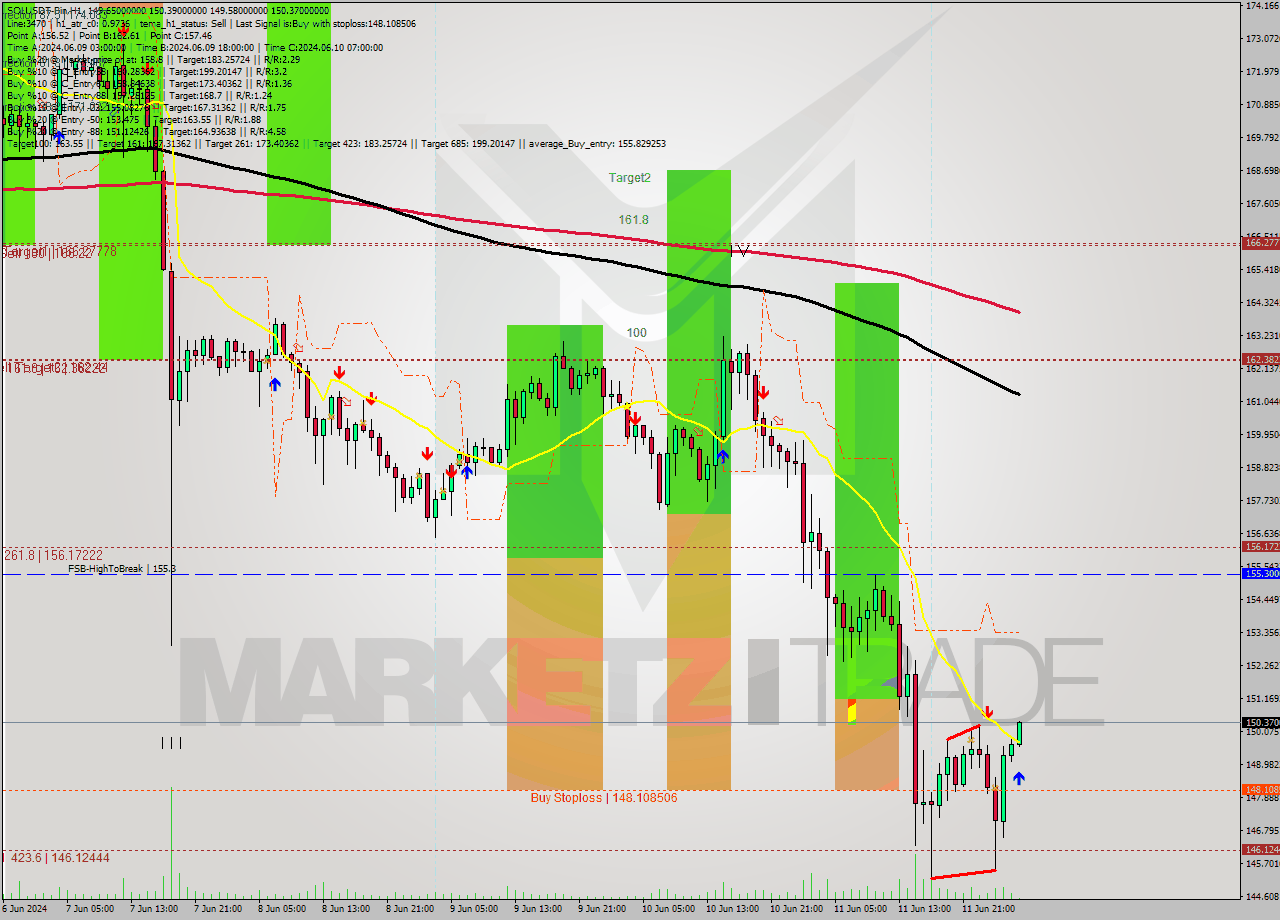 SOLUSDT-Bin MultiTimeframe analysis at date 2024.06.12 07:09