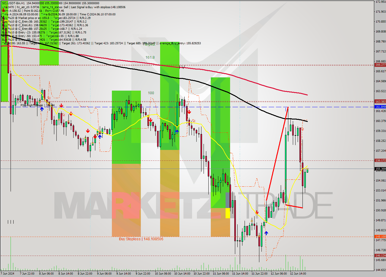 SOLUSDT-Bin MultiTimeframe analysis at date 2024.06.13 00:02