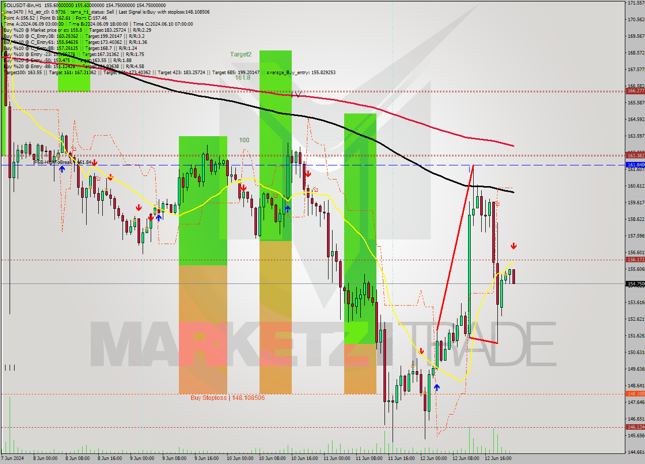 SOLUSDT-Bin MultiTimeframe analysis at date 2024.06.13 02:19