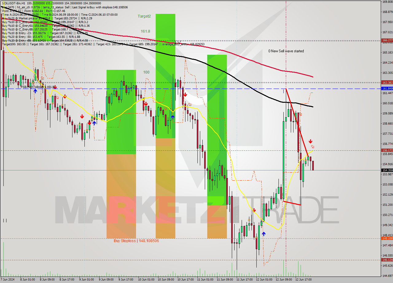 SOLUSDT-Bin MultiTimeframe analysis at date 2024.06.13 03:06