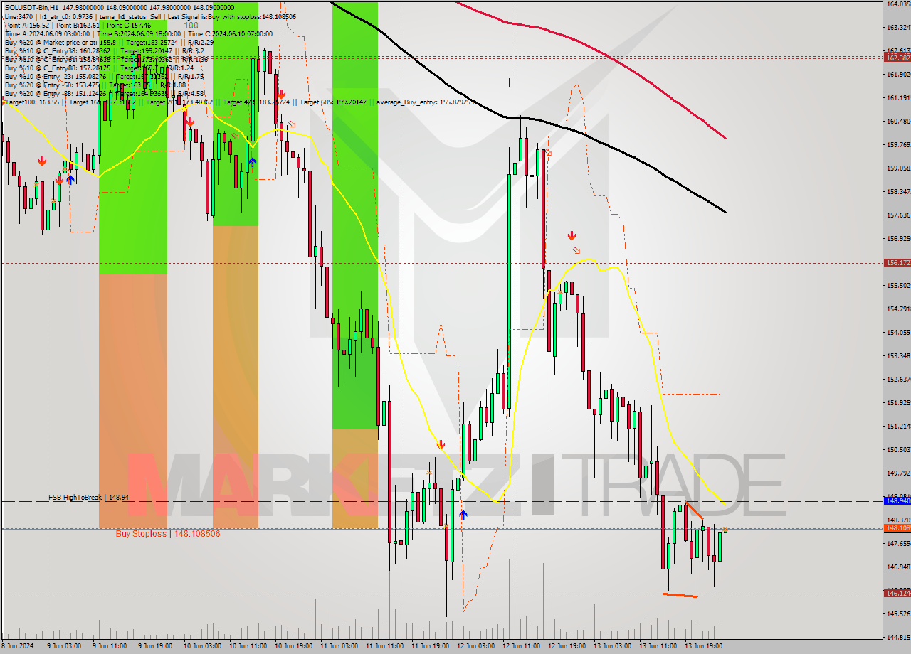SOLUSDT-Bin MultiTimeframe analysis at date 2024.06.14 05:00