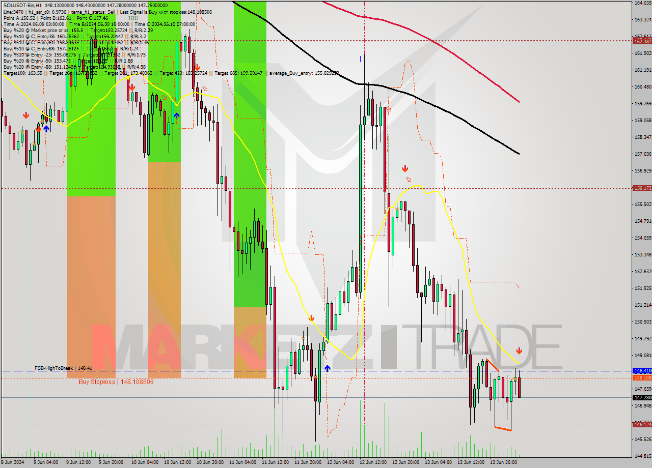 SOLUSDT-Bin MultiTimeframe analysis at date 2024.06.14 06:12