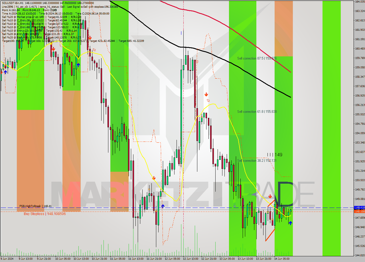 SOLUSDT-Bin MultiTimeframe analysis at date 2024.06.14 15:06