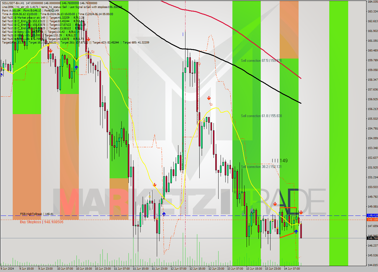 SOLUSDT-Bin MultiTimeframe analysis at date 2024.06.14 17:13