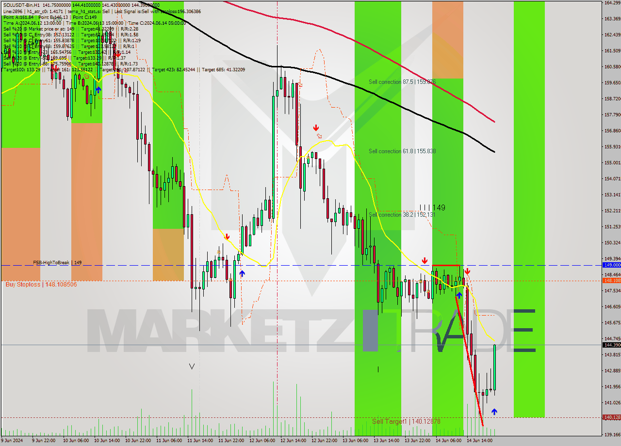 SOLUSDT-Bin MultiTimeframe analysis at date 2024.06.15 00:36
