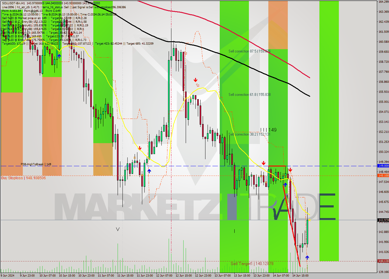 SOLUSDT-Bin MultiTimeframe analysis at date 2024.06.15 01:00