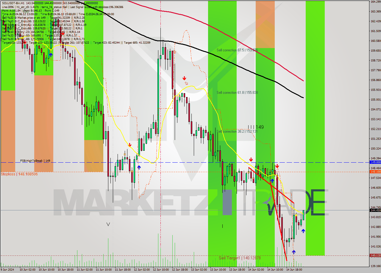 SOLUSDT-Bin MultiTimeframe analysis at date 2024.06.15 04:07
